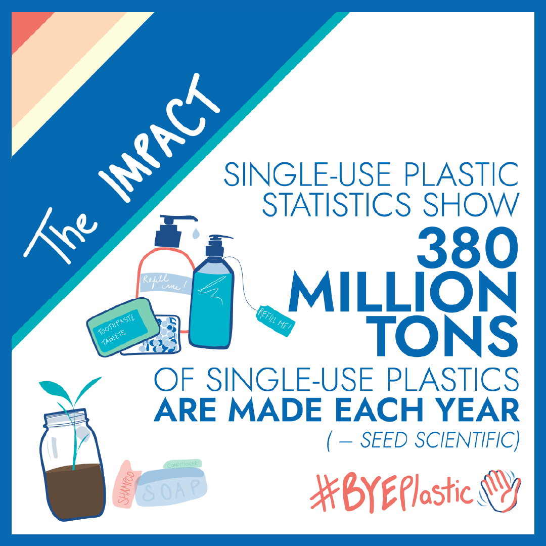 Single-use plastic statistics show 380 million tons of single-use plastics are made each year. Source: SEED Scientific